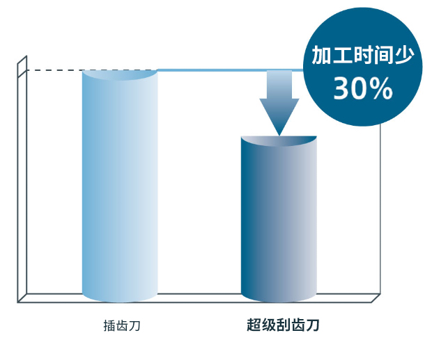 超级刮齿刀